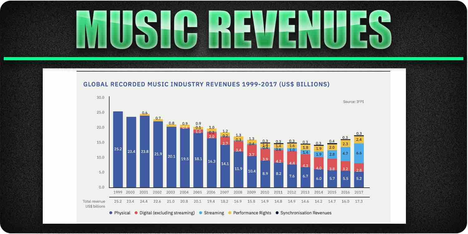 How do Artists Make Money on Spotify in 2024?